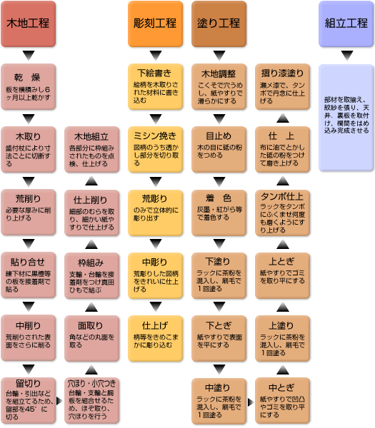 お仏壇の製造工程